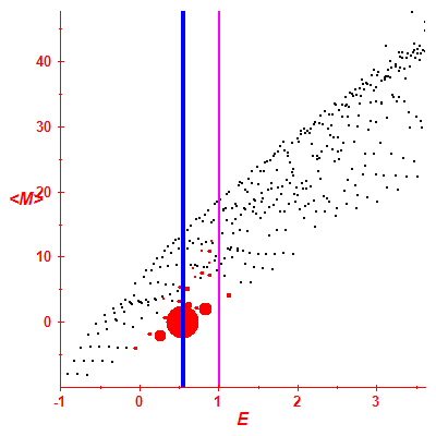 Peres lattice <M>